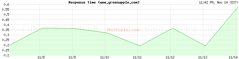 www.greenapple.com Slow or Fast