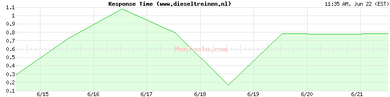 www.dieseltreinen.nl Slow or Fast