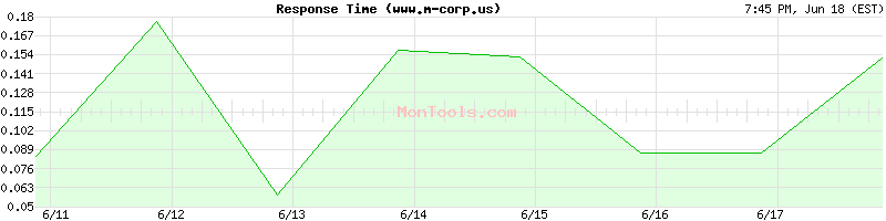 www.m-corp.us Slow or Fast