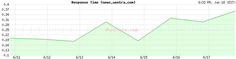 news.uextra.com Slow or Fast