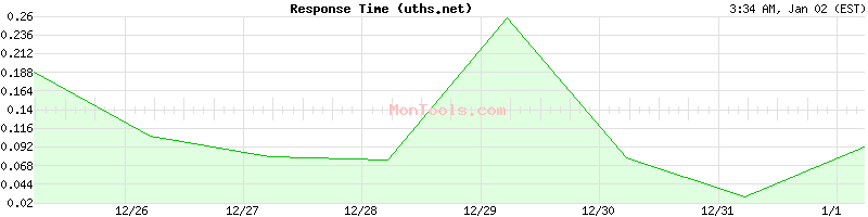 uths.net Slow or Fast