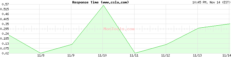 www.csla.com Slow or Fast