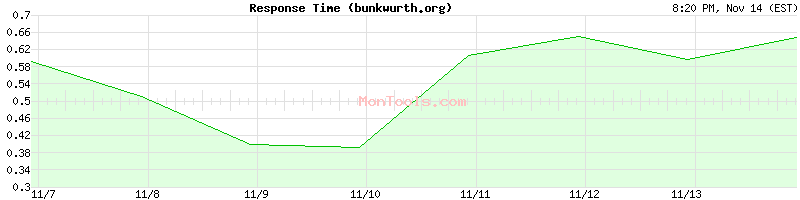 bunkwurth.org Slow or Fast