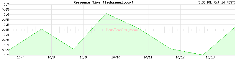 tedxseoul.com Slow or Fast