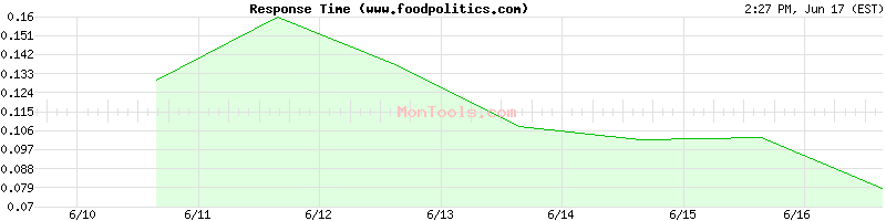 www.foodpolitics.com Slow or Fast