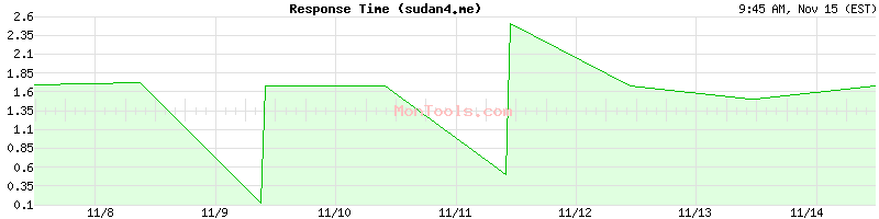 sudan4.me Slow or Fast