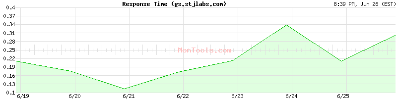 gs.stjlabs.com Slow or Fast