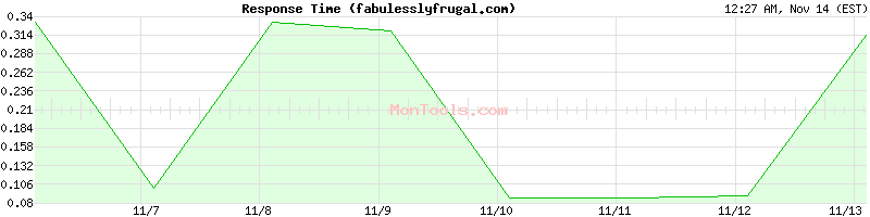 fabulesslyfrugal.com Slow or Fast