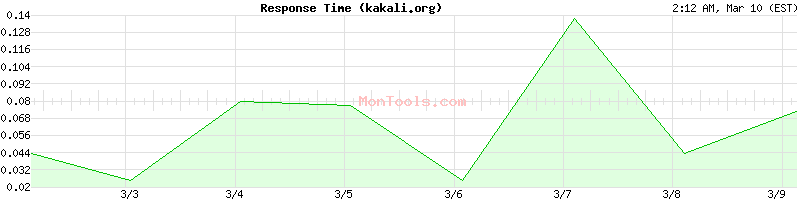 kakali.org Slow or Fast