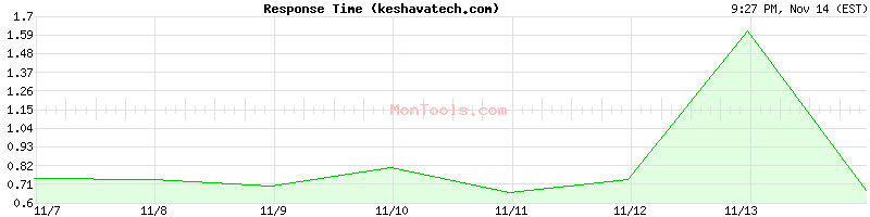 keshavatech.com Slow or Fast