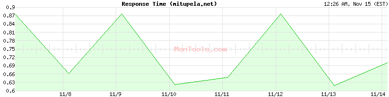 mitupela.net Slow or Fast