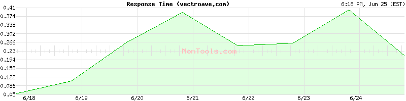 vectroave.com Slow or Fast