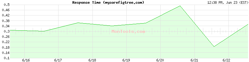 mysorefigtree.com Slow or Fast
