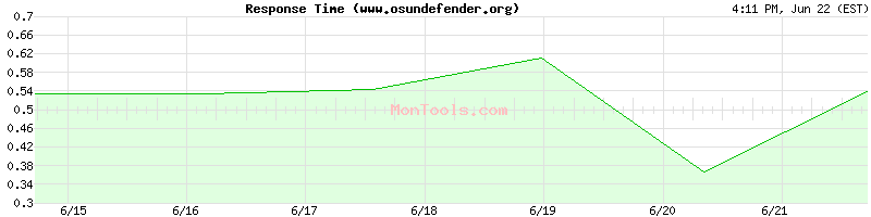 www.osundefender.org Slow or Fast