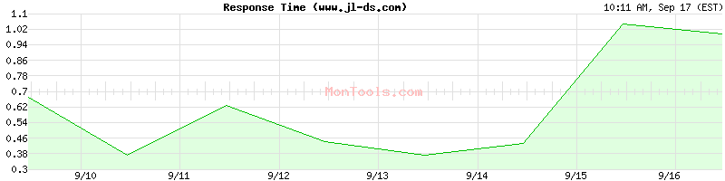 www.jl-ds.com Slow or Fast