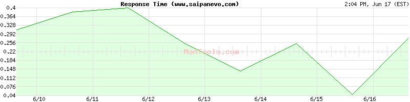 www.saipanevo.com Slow or Fast