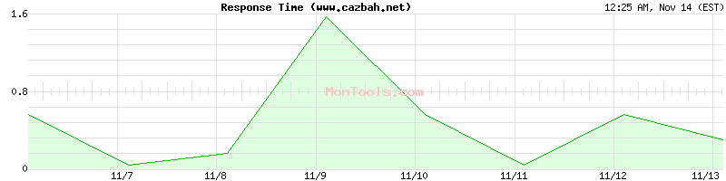 www.cazbah.net Slow or Fast