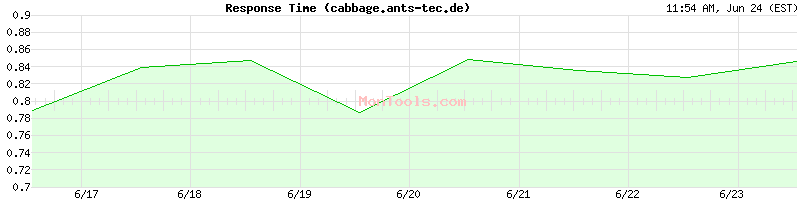 cabbage.ants-tec.de Slow or Fast