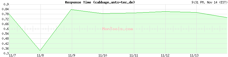 cabbage.ants-tec.de Slow or Fast