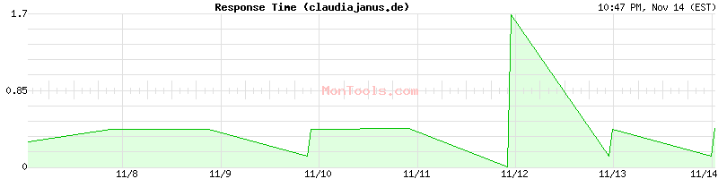 claudiajanus.de Slow or Fast