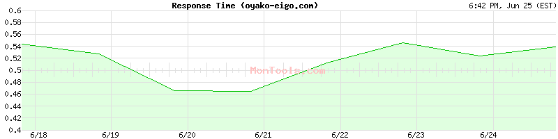 oyako-eigo.com Slow or Fast