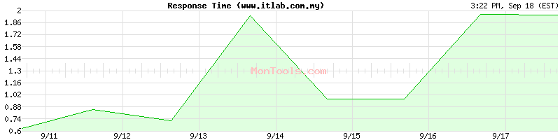 www.itlab.com.my Slow or Fast