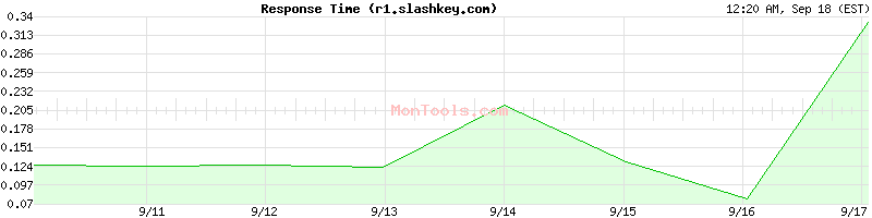 r1.slashkey.com Slow or Fast