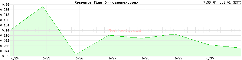www.ceonex.com Slow or Fast