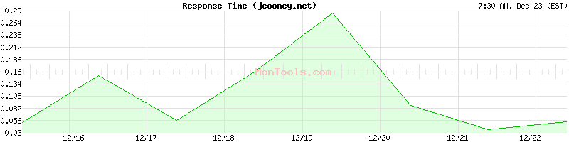 jcooney.net Slow or Fast