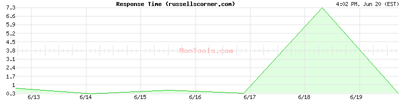 russellscorner.com Slow or Fast