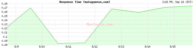 motaguense.com Slow or Fast