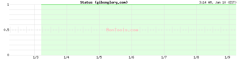 gibsnglory.com Up or Down