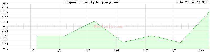 gibsnglory.com Slow or Fast