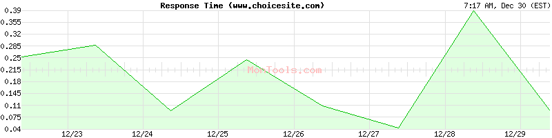 www.choicesite.com Slow or Fast