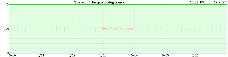 thespiritdog.com Up or Down