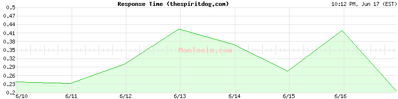 thespiritdog.com Slow or Fast