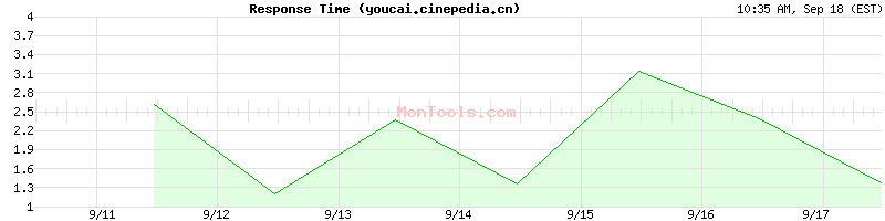 youcai.cinepedia.cn Slow or Fast