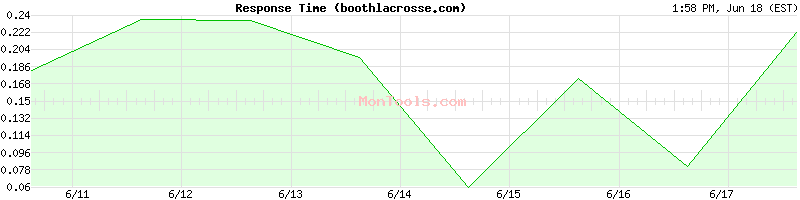 boothlacrosse.com Slow or Fast