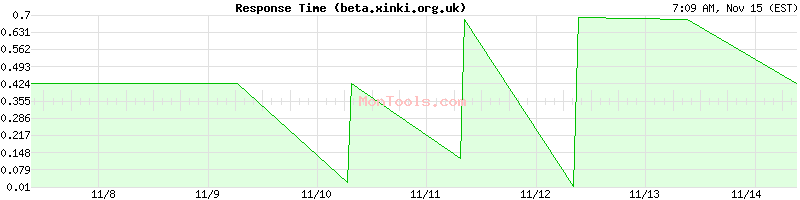 beta.xinki.org.uk Slow or Fast