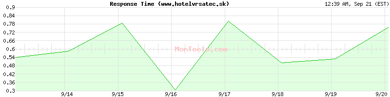 www.hotelvrsatec.sk Slow or Fast