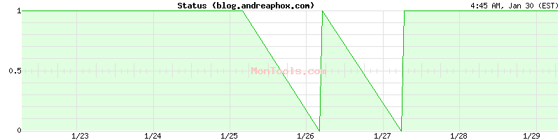 blog.andreaphox.com Up or Down