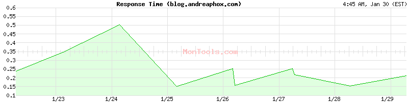 blog.andreaphox.com Slow or Fast