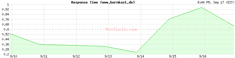 www.bornkast.de Slow or Fast