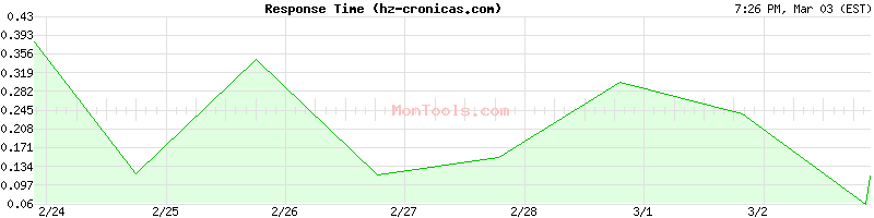 hz-cronicas.com Slow or Fast