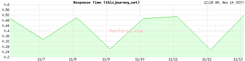 thisjourney.net Slow or Fast