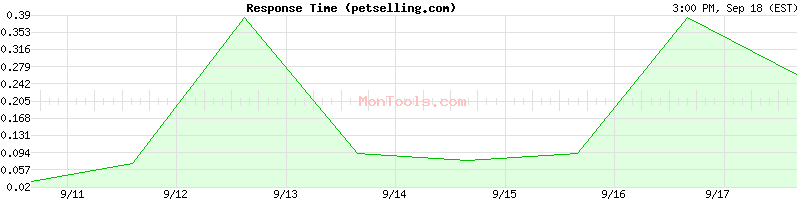 petselling.com Slow or Fast