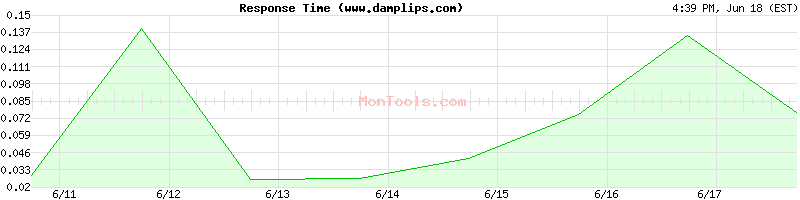 www.damplips.com Slow or Fast