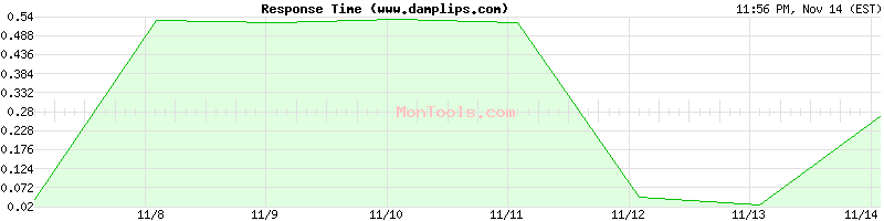 www.damplips.com Slow or Fast