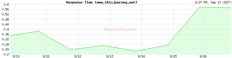 www.thisjourney.net Slow or Fast