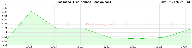 share.xmarks.com Slow or Fast